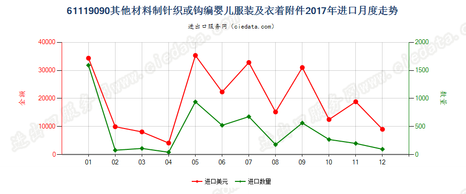 61119090其他材料制针织或钩编婴儿服装及衣着附件进口2017年月度走势图