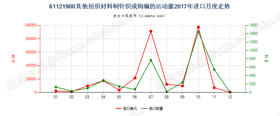 61121900其他纺织材料制针织或钩编的运动服进口2017年月度走势图