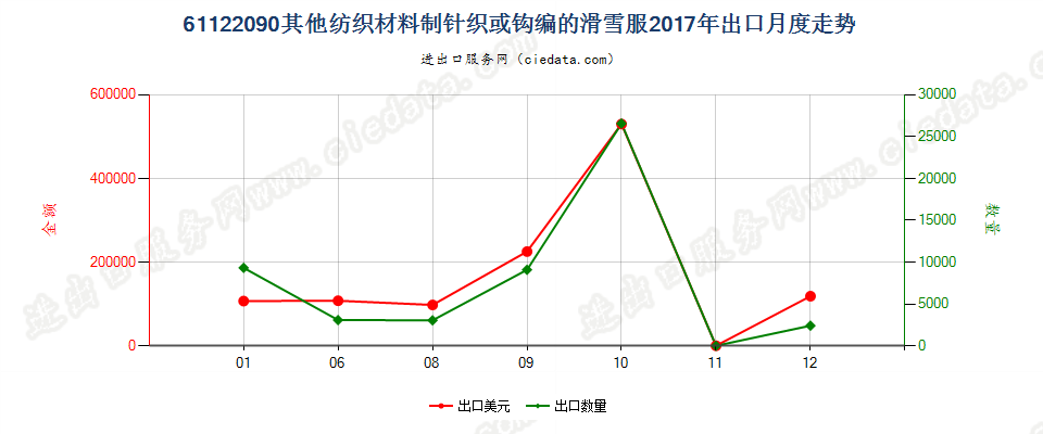 61122090其他纺织材料制针织或钩编的滑雪服出口2017年月度走势图