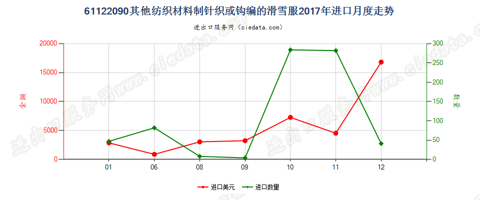 61122090其他纺织材料制针织或钩编的滑雪服进口2017年月度走势图