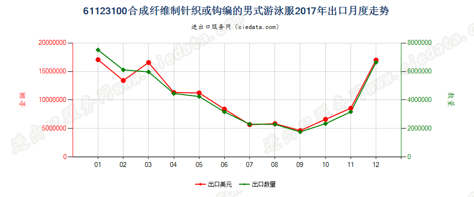 61123100合成纤维制针织或钩编的男式游泳服出口2017年月度走势图