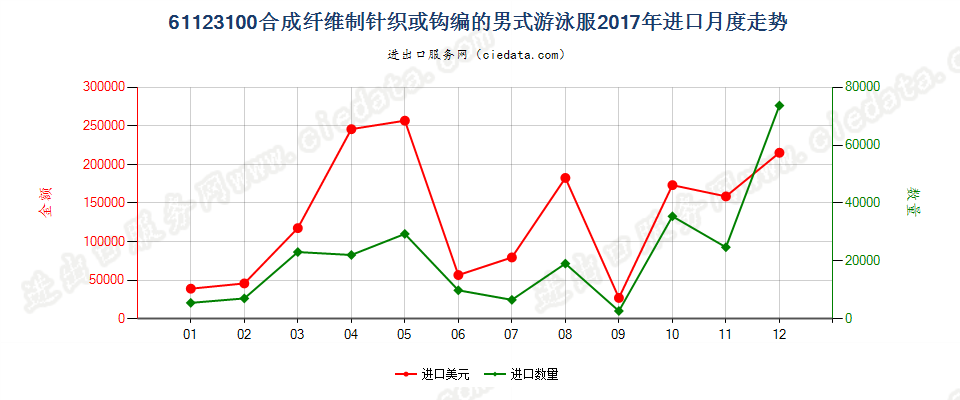 61123100合成纤维制针织或钩编的男式游泳服进口2017年月度走势图