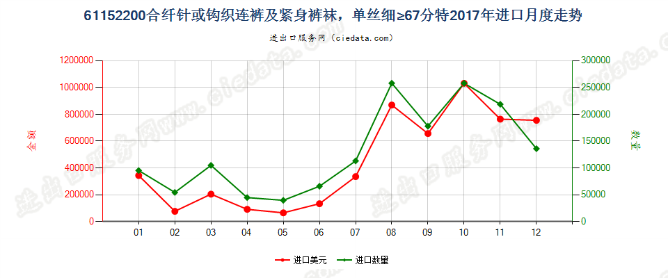 61152200合纤针或钩织连裤及紧身裤袜，单丝细≥67分特进口2017年月度走势图