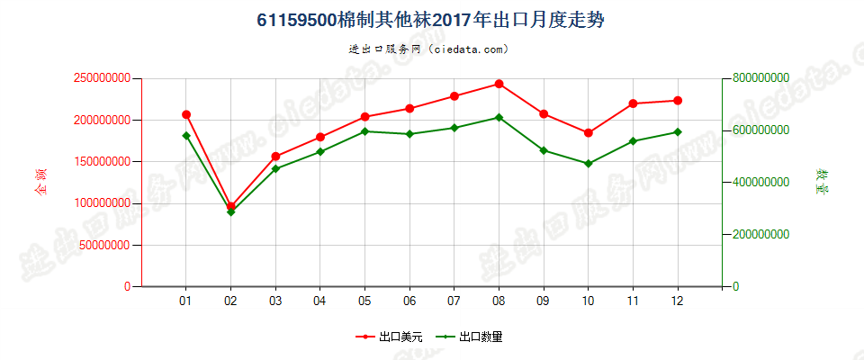 61159500棉制其他袜出口2017年月度走势图