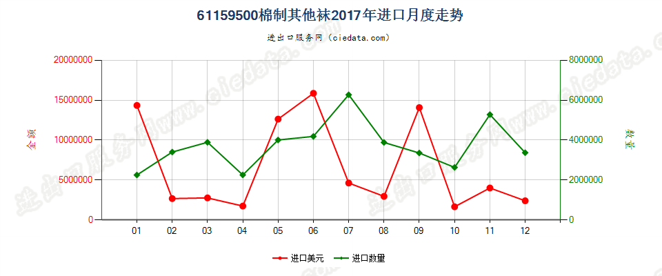 61159500棉制其他袜进口2017年月度走势图