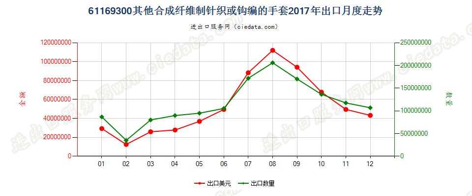 61169300其他合成纤维制针织或钩编的手套出口2017年月度走势图