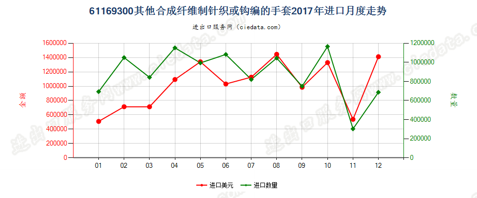 61169300其他合成纤维制针织或钩编的手套进口2017年月度走势图