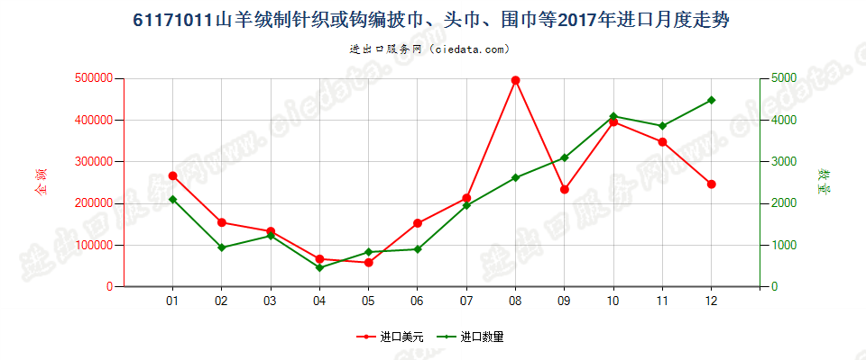 61171011山羊绒制针织或钩编披巾、头巾、围巾等进口2017年月度走势图