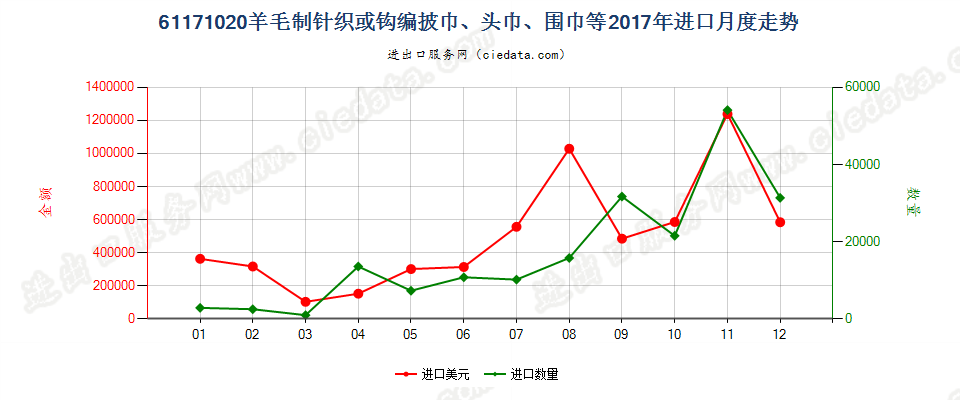 61171020羊毛制针织或钩编披巾、头巾、围巾等进口2017年月度走势图