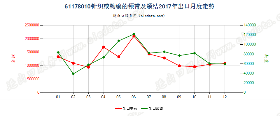 61178010针织或钩编的领带及领结出口2017年月度走势图