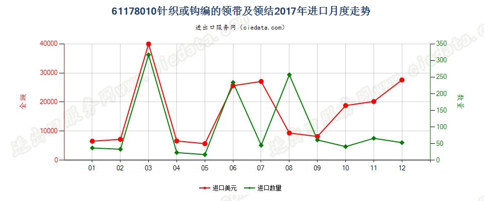 61178010针织或钩编的领带及领结进口2017年月度走势图