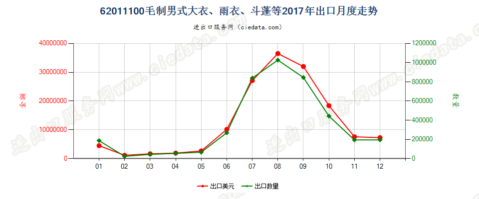 62011100(2022STOP)毛制男式大衣、雨衣、斗蓬等出口2017年月度走势图