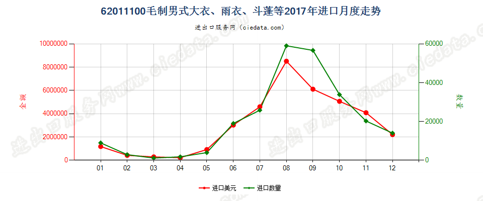 62011100(2022STOP)毛制男式大衣、雨衣、斗蓬等进口2017年月度走势图