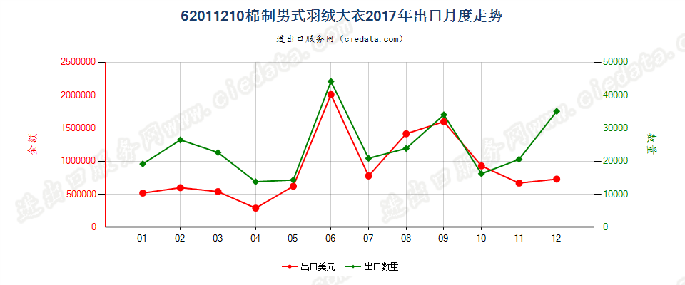 62011210(2022STOP)棉制男式羽绒大衣出口2017年月度走势图