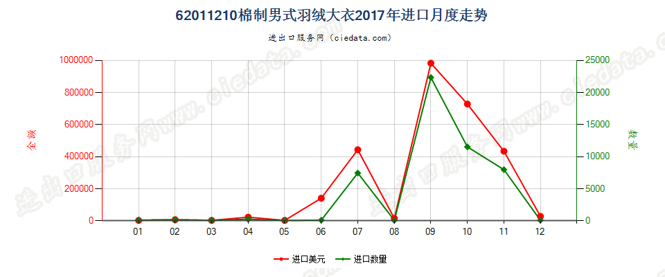 62011210(2022STOP)棉制男式羽绒大衣进口2017年月度走势图