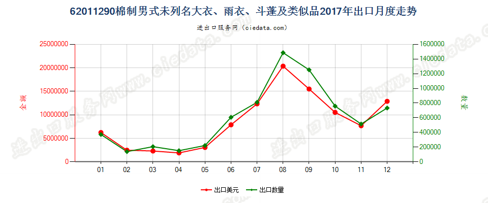 62011290(2022STOP)棉制男式未列名大衣、雨衣、斗蓬及类似品出口2017年月度走势图