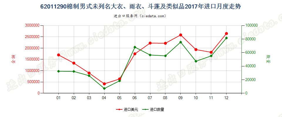 62011290(2022STOP)棉制男式未列名大衣、雨衣、斗蓬及类似品进口2017年月度走势图