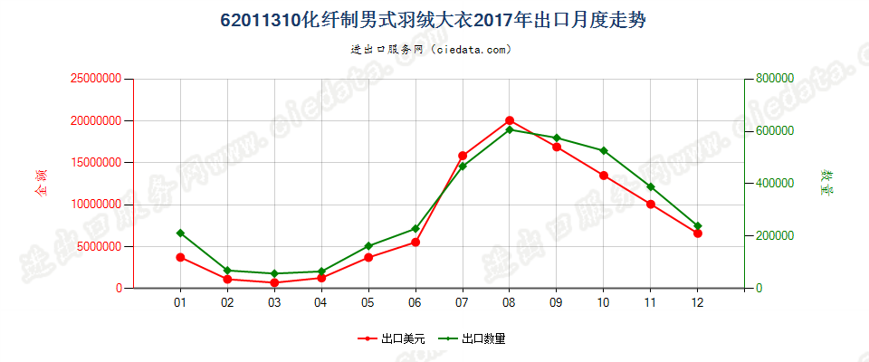 62011310(2022STOP)化纤制男式羽绒大衣出口2017年月度走势图