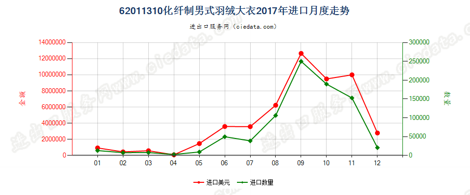 62011310(2022STOP)化纤制男式羽绒大衣进口2017年月度走势图
