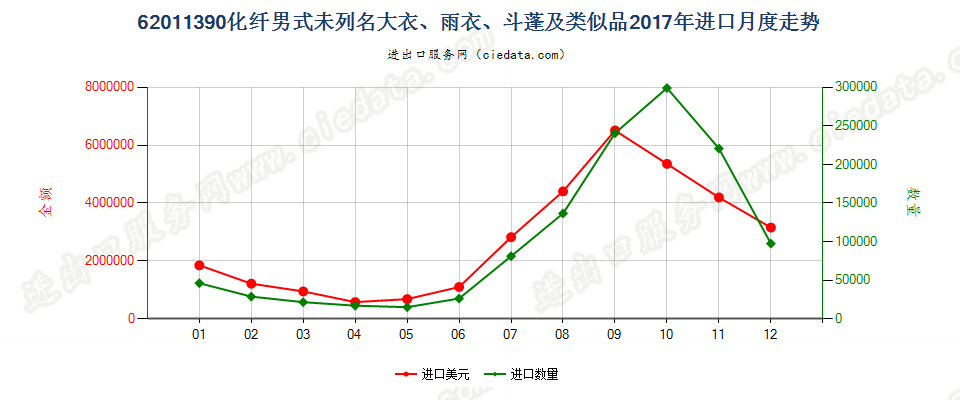 62011390(2022STOP)化纤男式未列名大衣、雨衣、斗蓬及类似品进口2017年月度走势图