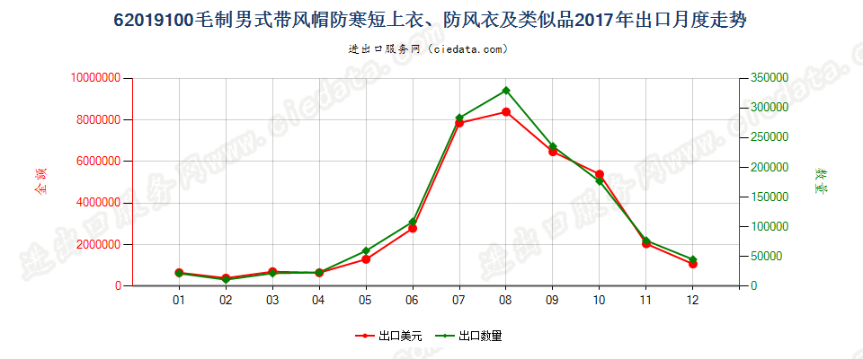 62019100(2022STOP)毛制男式带风帽防寒短上衣、防风衣及类似品出口2017年月度走势图