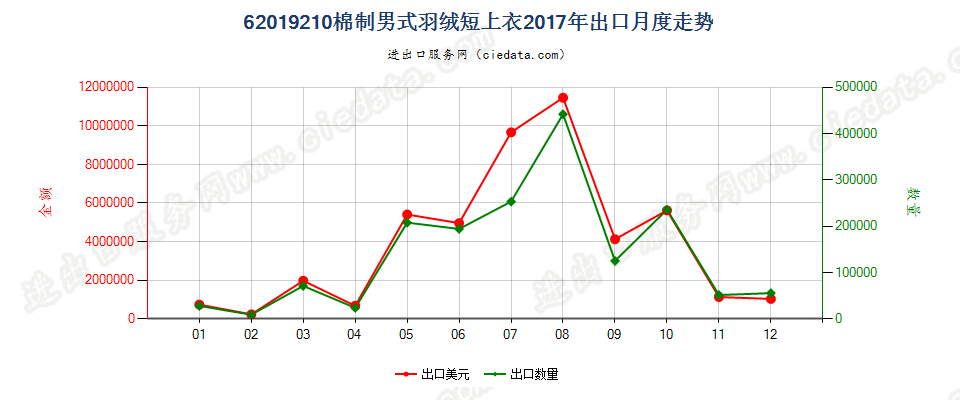 62019210(2022STOP)棉制男式羽绒短上衣出口2017年月度走势图