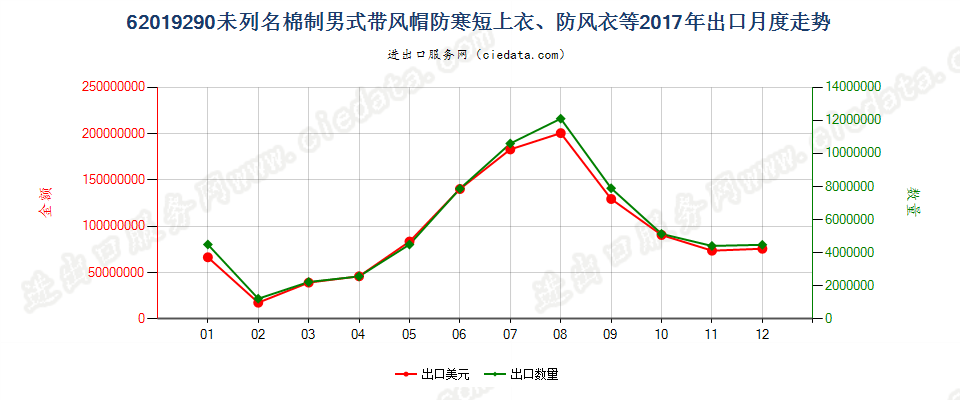 62019290(2022STOP)未列名棉制男式带风帽防寒短上衣、防风衣等出口2017年月度走势图