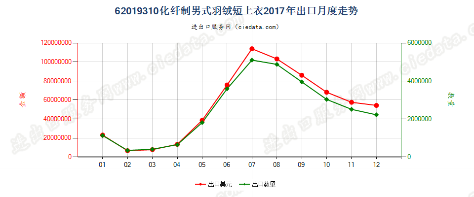 62019310(2022STOP)化纤制男式羽绒短上衣出口2017年月度走势图