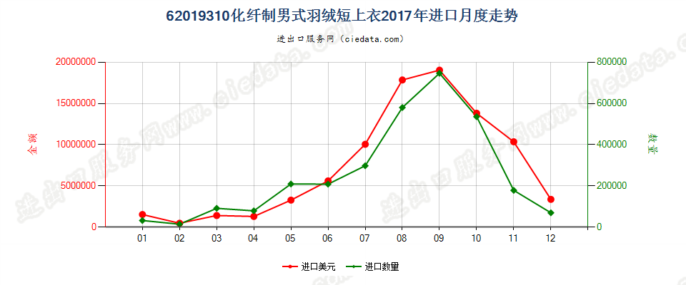 62019310(2022STOP)化纤制男式羽绒短上衣进口2017年月度走势图