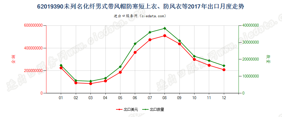 62019390(2022STOP)未列名化纤男式带风帽防寒短上衣、防风衣等出口2017年月度走势图