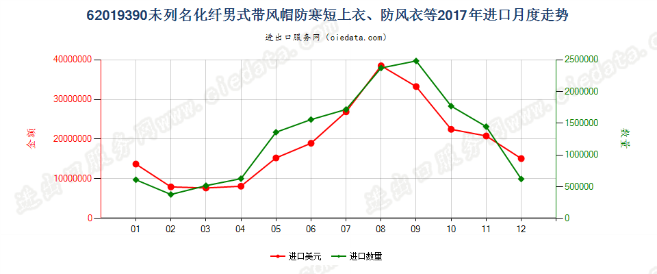 62019390(2022STOP)未列名化纤男式带风帽防寒短上衣、防风衣等进口2017年月度走势图