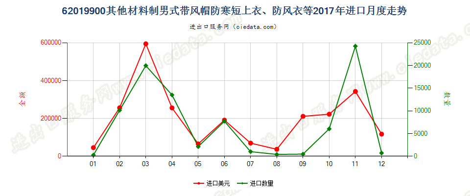 62019900(2022STOP)其他材料制男式带风帽防寒短上衣、防风衣等进口2017年月度走势图