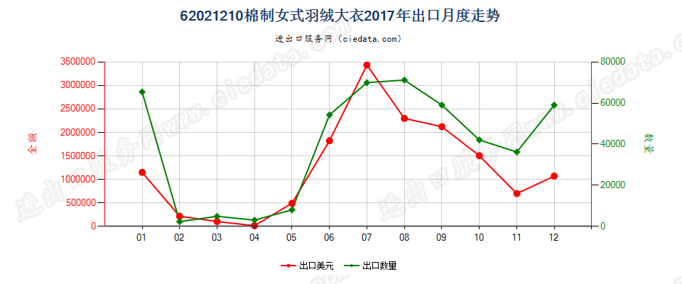 62021210(2022STOP)棉制女式羽绒大衣出口2017年月度走势图