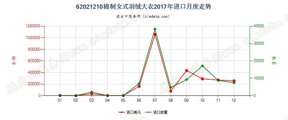62021210(2022STOP)棉制女式羽绒大衣进口2017年月度走势图