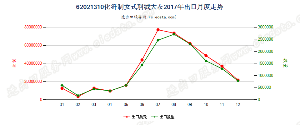 62021310(2022STOP)化纤制女式羽绒大衣出口2017年月度走势图