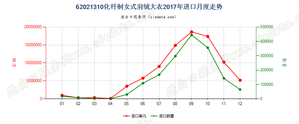 62021310(2022STOP)化纤制女式羽绒大衣进口2017年月度走势图