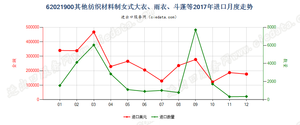 62021900(2022STOP)其他纺织材料制女式大衣、雨衣、斗蓬等进口2017年月度走势图