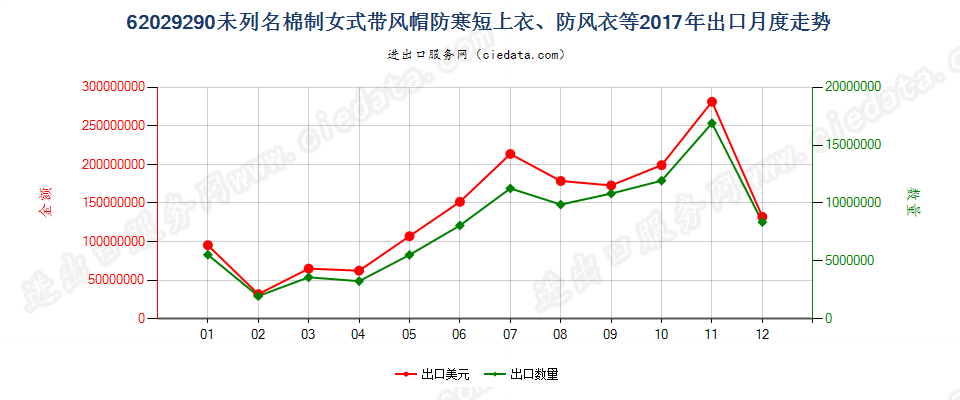 62029290(2022STOP)未列名棉制女式带风帽防寒短上衣、防风衣等出口2017年月度走势图