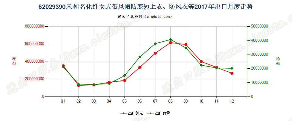 62029390(2022STOP)未列名化纤女式带风帽防寒短上衣、防风衣等出口2017年月度走势图