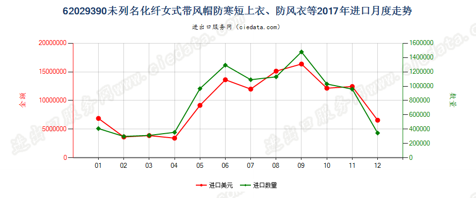 62029390(2022STOP)未列名化纤女式带风帽防寒短上衣、防风衣等进口2017年月度走势图