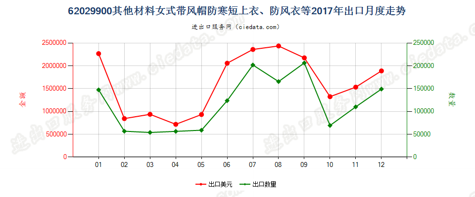 62029900(2022STOP)其他材料女式带风帽防寒短上衣、防风衣等出口2017年月度走势图