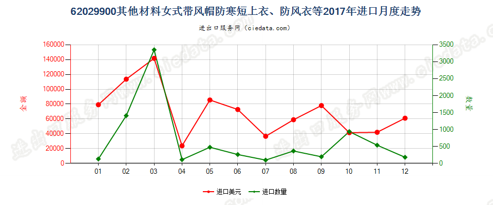 62029900(2022STOP)其他材料女式带风帽防寒短上衣、防风衣等进口2017年月度走势图