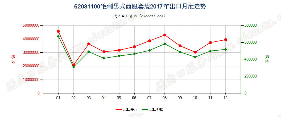 62031100毛制男式西服套装出口2017年月度走势图