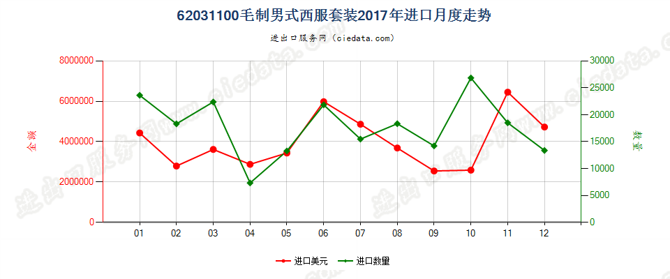 62031100毛制男式西服套装进口2017年月度走势图