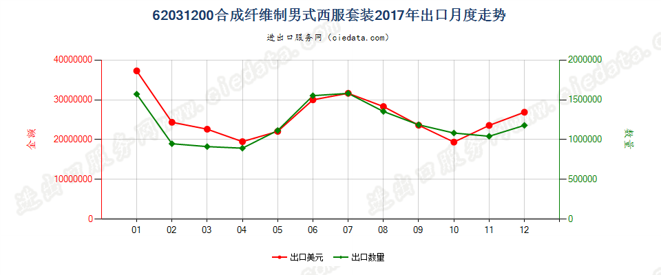 62031200合成纤维制男式西服套装出口2017年月度走势图