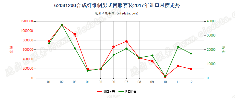 62031200合成纤维制男式西服套装进口2017年月度走势图