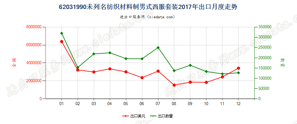 62031990未列名纺织材料制男式西服套装出口2017年月度走势图