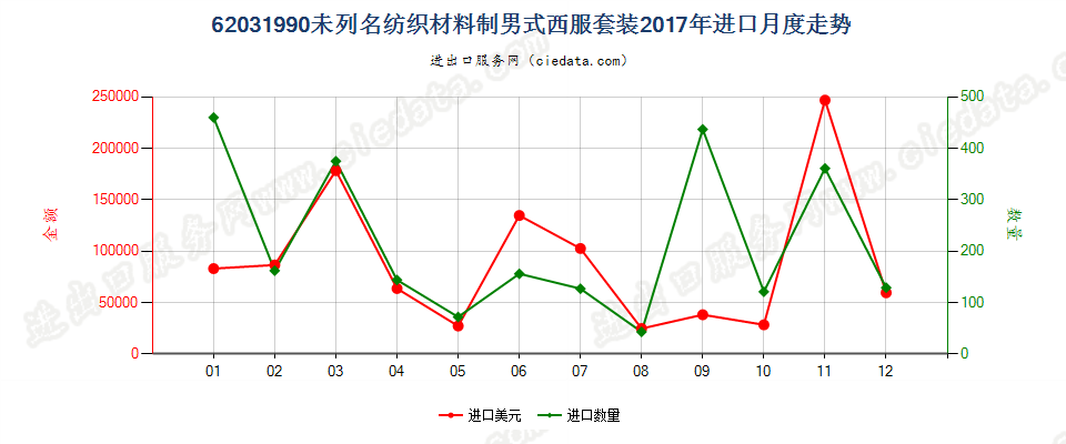 62031990未列名纺织材料制男式西服套装进口2017年月度走势图