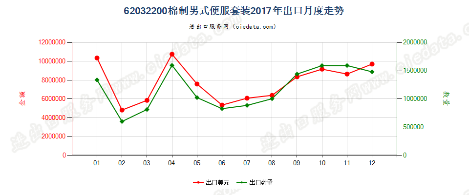 62032200棉制男式便服套装出口2017年月度走势图