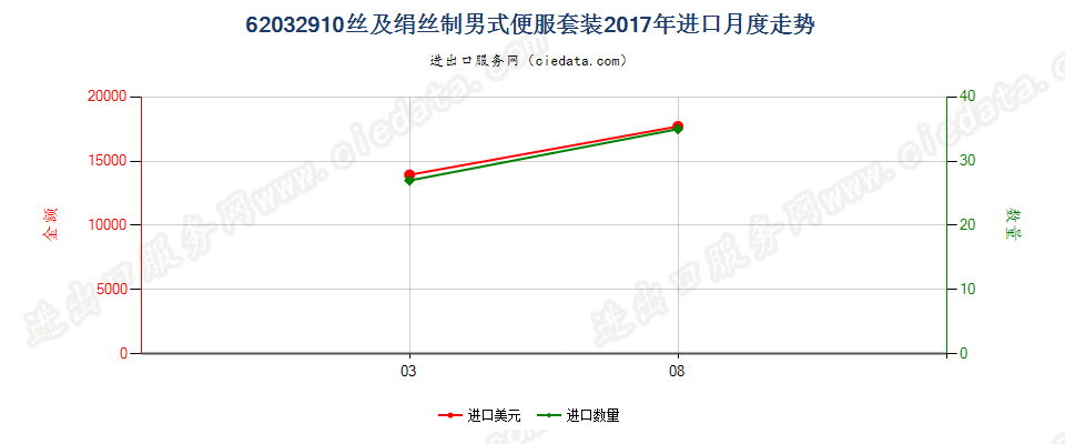 62032910丝及绢丝制男式便服套装进口2017年月度走势图